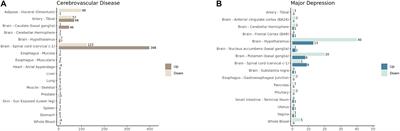 Exploring the Impact of Cerebrovascular Disease and Major Depression on Non-diseased Human Tissue Transcriptomes